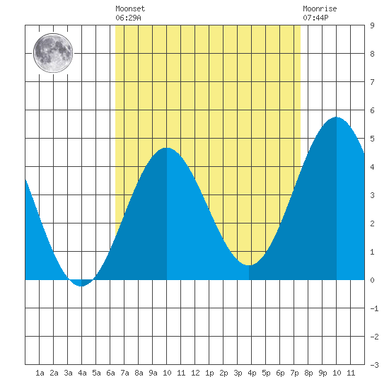 Port Hueneme tide chart for Saturday, April 16, 2022