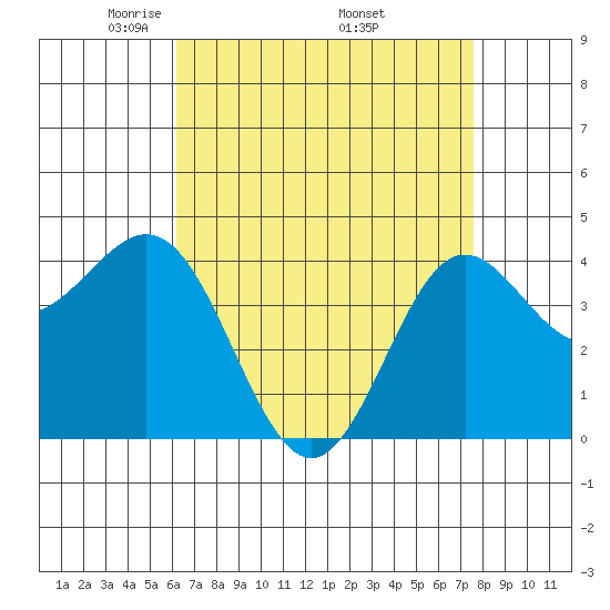 Port Hueneme tide chart for Sunday, April 24, 2022