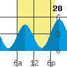 Port Hueneme tide chart for Thursday, April 28, 2022