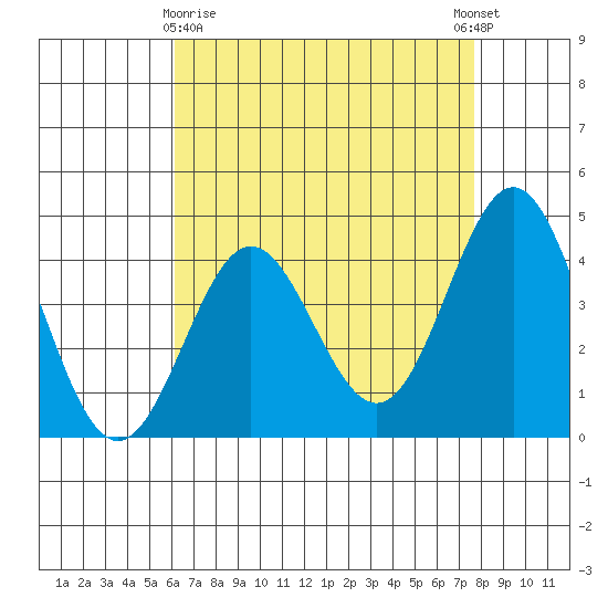Port Hueneme tide chart for Friday, April 29, 2022