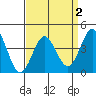 Port Hueneme tide chart for Saturday, April 2, 2022