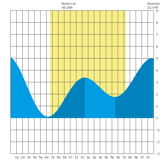 Port Hueneme tide chart for Monday, April 4, 2022