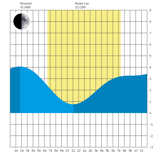 Port Hueneme tide chart for Friday, April 8, 2022