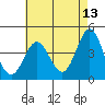 Port Hueneme tide chart for Friday, May 13, 2022