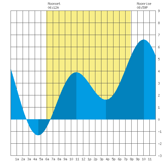 Port Hueneme tide chart for Monday, May 16, 2022
