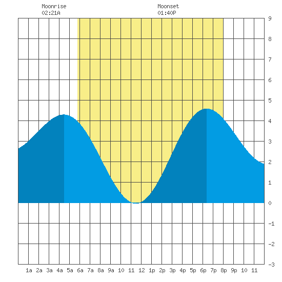 Port Hueneme tide chart for Monday, May 23, 2022
