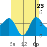 Port Hueneme tide chart for Monday, May 23, 2022