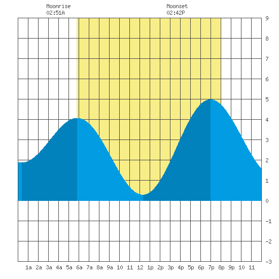 Port Hueneme tide chart for Tuesday, May 24, 2022