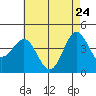 Port Hueneme tide chart for Tuesday, May 24, 2022