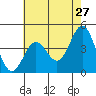 Port Hueneme tide chart for Friday, May 27, 2022