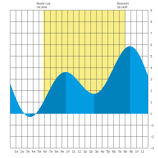 Port Hueneme tide chart for Saturday, May 28, 2022