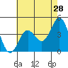 Port Hueneme tide chart for Saturday, May 28, 2022