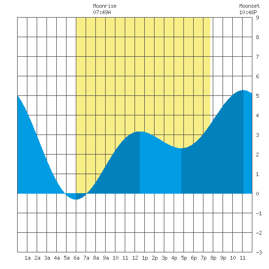 Port Hueneme tide chart for Tuesday, May 3, 2022
