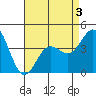Port Hueneme tide chart for Tuesday, May 3, 2022