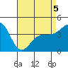 Port Hueneme tide chart for Thursday, May 5, 2022