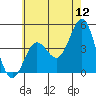 Port Hueneme tide chart for Sunday, June 12, 2022