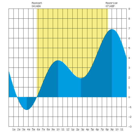 Port Hueneme tide chart for Monday, June 13, 2022