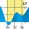 Port Hueneme tide chart for Friday, June 17, 2022