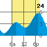 Port Hueneme tide chart for Friday, June 24, 2022