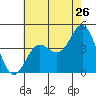 Port Hueneme tide chart for Sunday, June 26, 2022