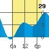 Port Hueneme tide chart for Wednesday, June 29, 2022