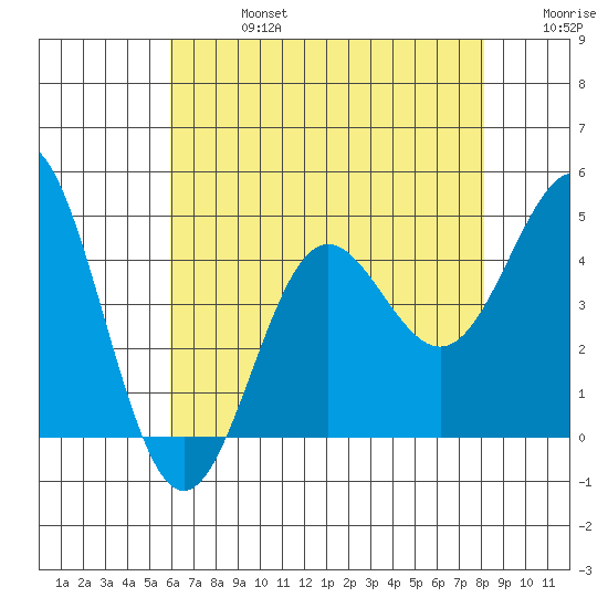 Port Hueneme tide chart for Saturday, July 16, 2022