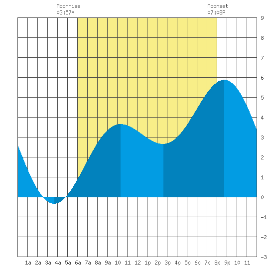 Port Hueneme tide chart for Tuesday, July 26, 2022