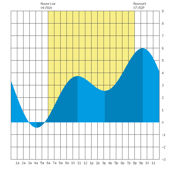 Port Hueneme tide chart for Wednesday, July 27, 2022
