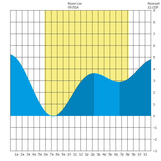 Port Hueneme tide chart for Sunday, July 3, 2022