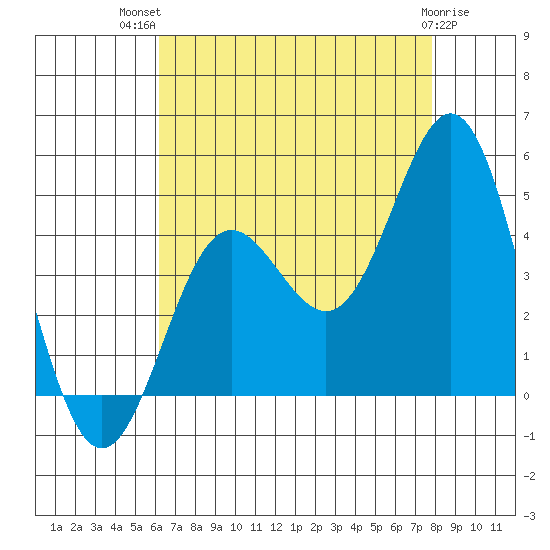 Port Hueneme tide chart for Wednesday, August 10, 2022