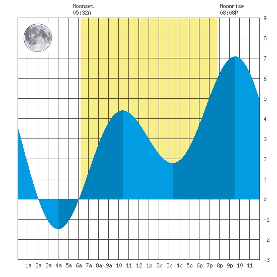 Port Hueneme tide chart for Thursday, August 11, 2022