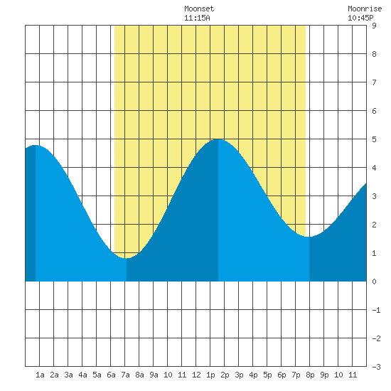Port Hueneme tide chart for Tuesday, August 16, 2022