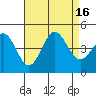 Port Hueneme tide chart for Tuesday, August 16, 2022