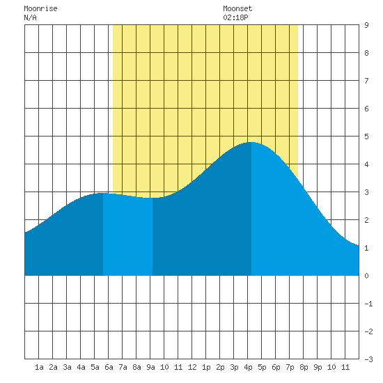 Port Hueneme tide chart for Friday, August 19, 2022