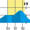 Port Hueneme tide chart for Friday, August 19, 2022