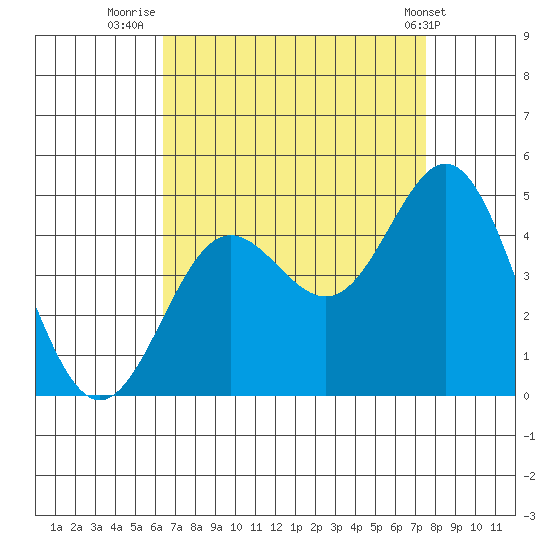 Port Hueneme tide chart for Wednesday, August 24, 2022