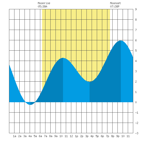 Port Hueneme tide chart for Friday, August 26, 2022