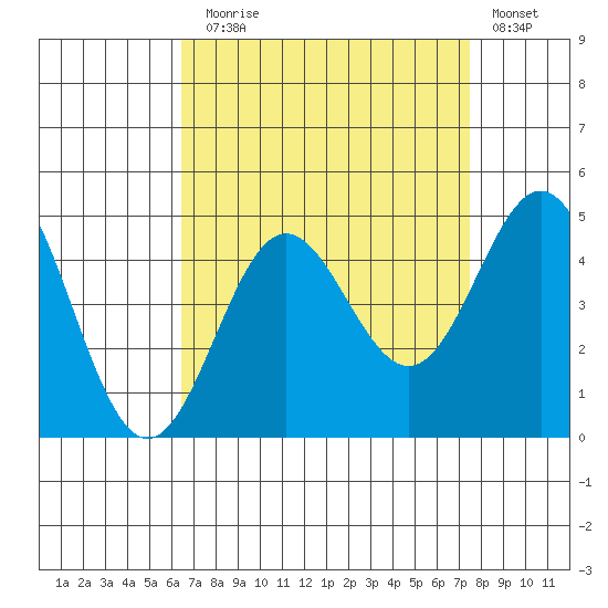 Port Hueneme tide chart for Sunday, August 28, 2022