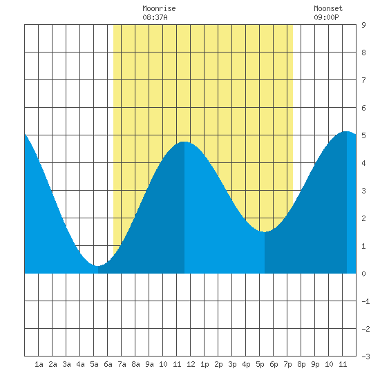 Port Hueneme tide chart for Monday, August 29, 2022