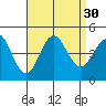 Port Hueneme tide chart for Tuesday, August 30, 2022