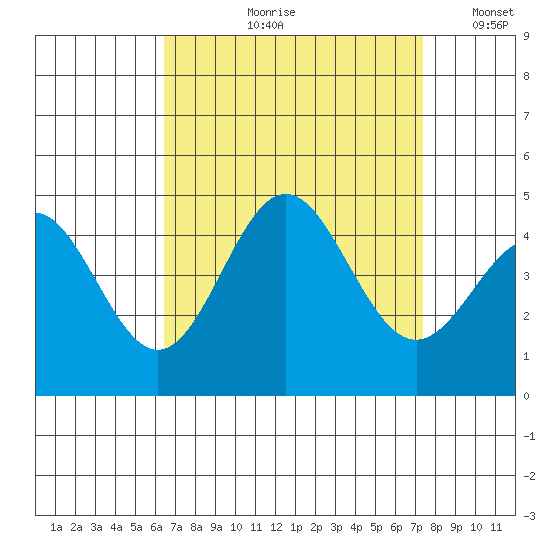 Port Hueneme tide chart for Wednesday, August 31, 2022