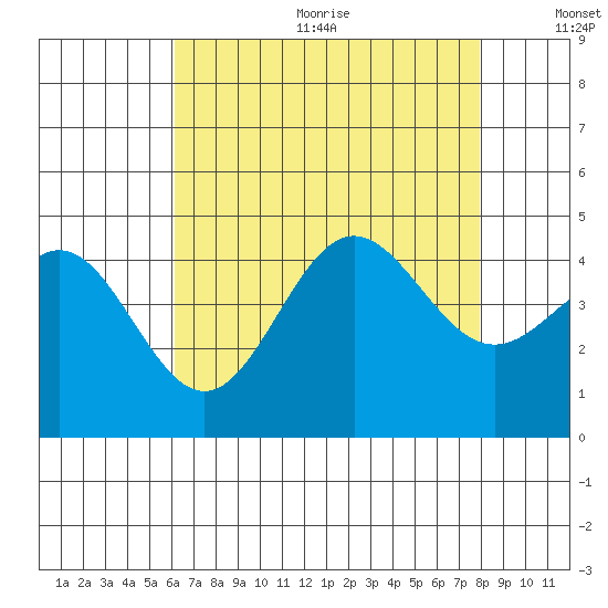 Port Hueneme tide chart for Wednesday, August 3, 2022