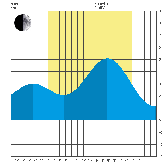 Port Hueneme tide chart for Friday, August 5, 2022