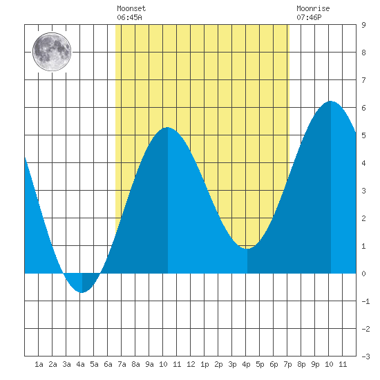 Port Hueneme tide chart for Saturday, September 10, 2022