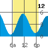 Port Hueneme tide chart for Monday, September 12, 2022