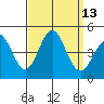 Port Hueneme tide chart for Tuesday, September 13, 2022