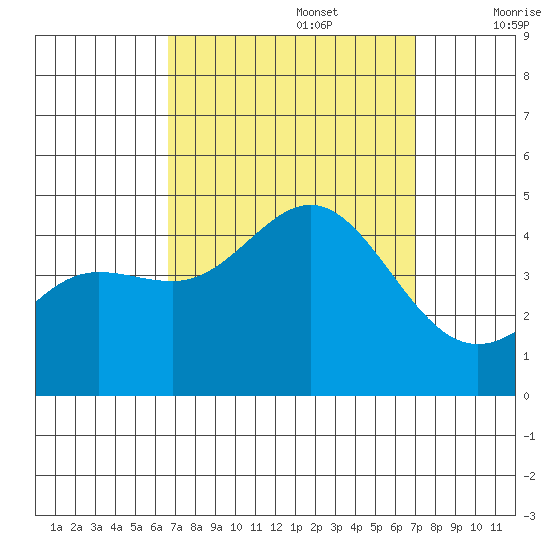 Port Hueneme tide chart for Friday, September 16, 2022
