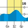 Port Hueneme tide chart for Friday, September 16, 2022