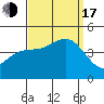 Port Hueneme tide chart for Saturday, September 17, 2022