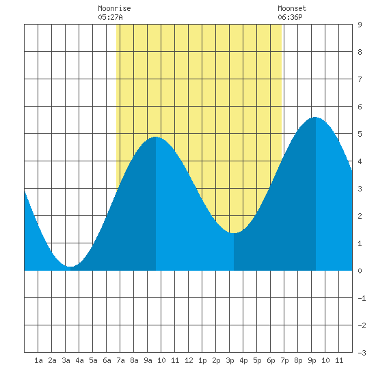 Port Hueneme tide chart for Saturday, September 24, 2022